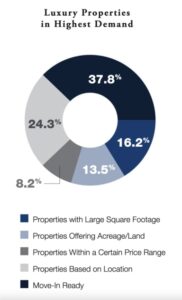 Luxury Properties in Highest Demand Chart